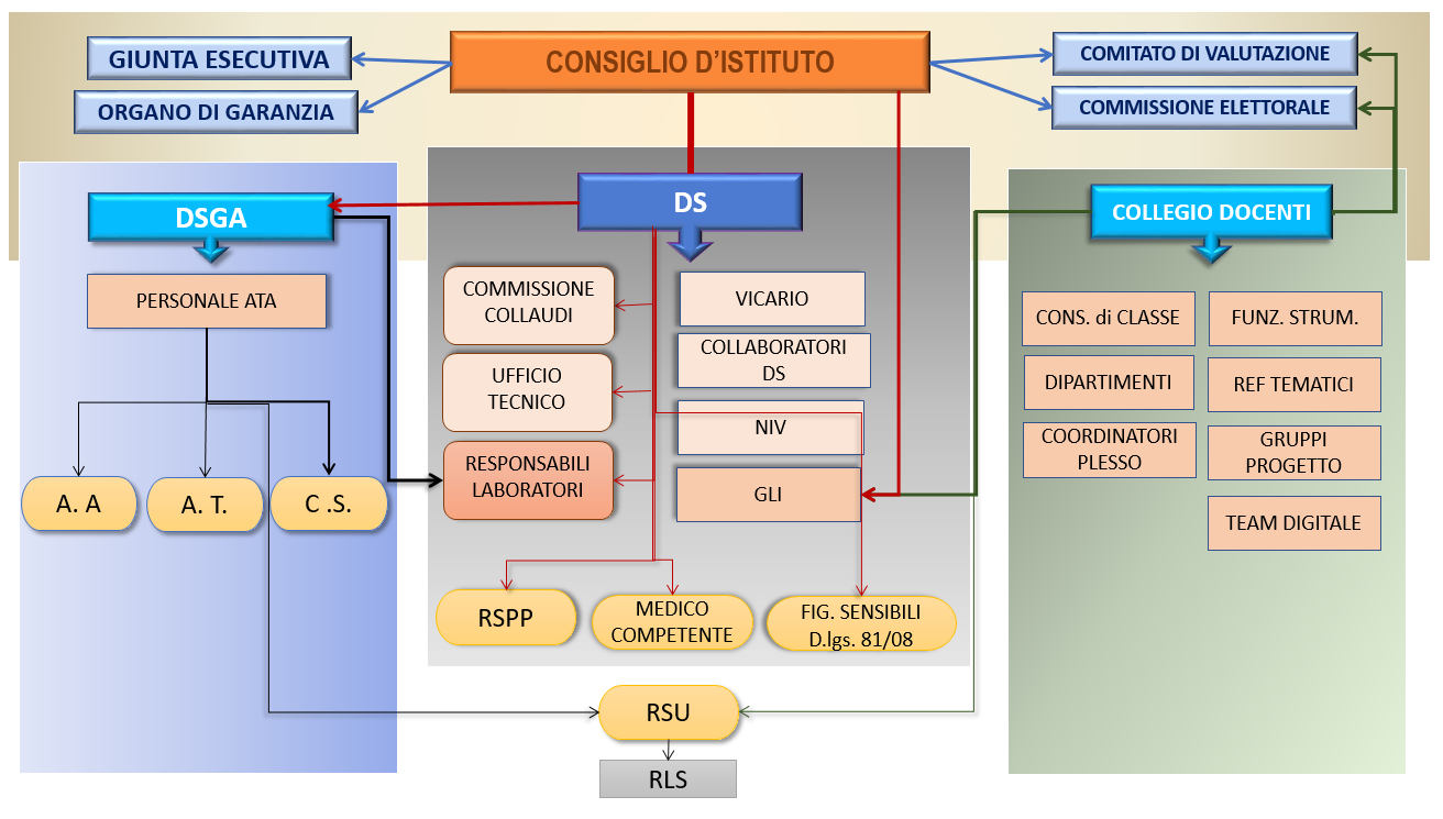 organigramma uffici